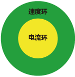 支持速度环